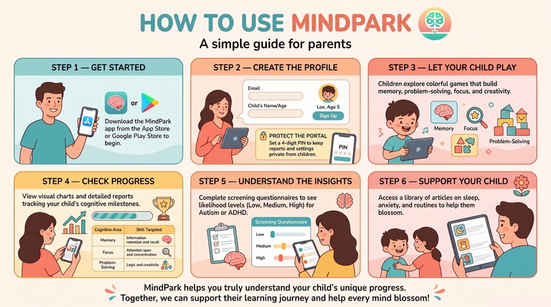 MindPark guide showing child profile setup, play, progress checks, insights and support